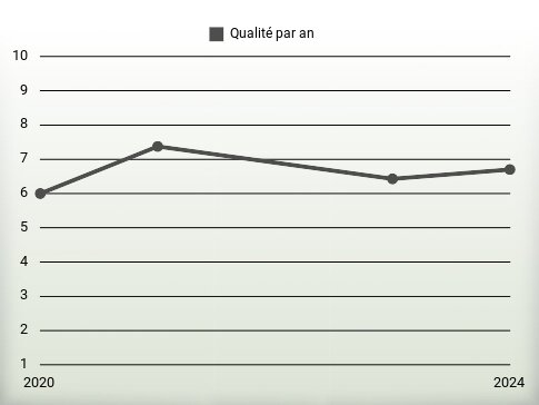 Qualité par an