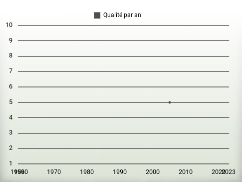 Qualité par an