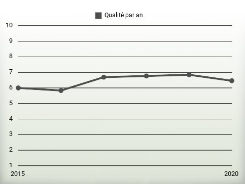 Qualité par an