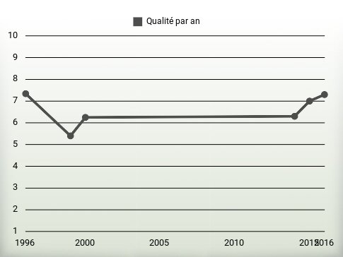 Qualité par an