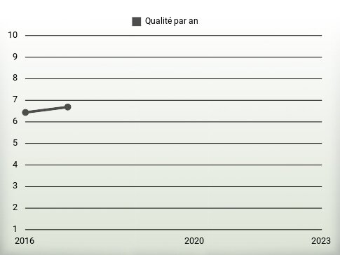 Qualité par an