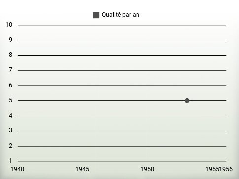 Qualité par an