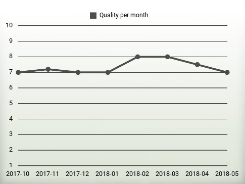 Qualité par an