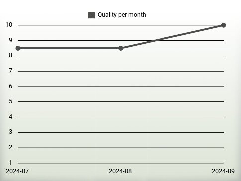 Qualité par an