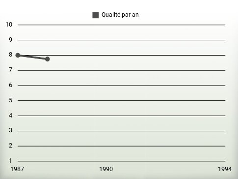 Qualité par an