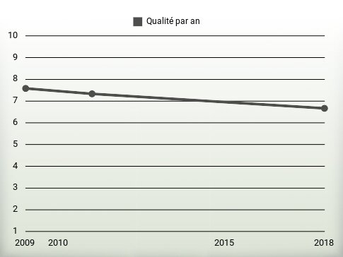 Qualité par an