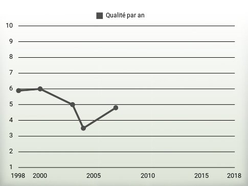 Qualité par an