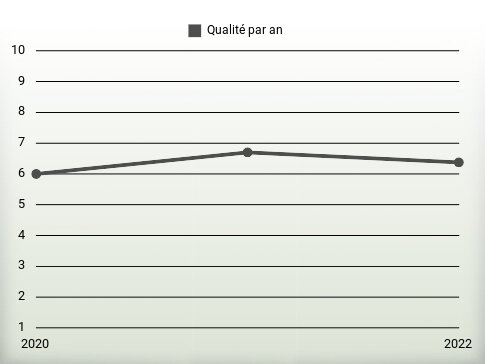 Qualité par an