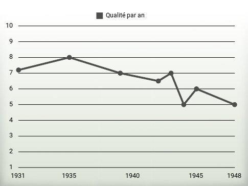 Qualité par an