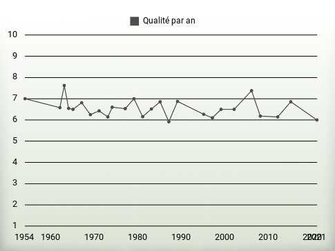 Qualité par an