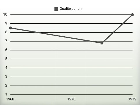 Qualité par an