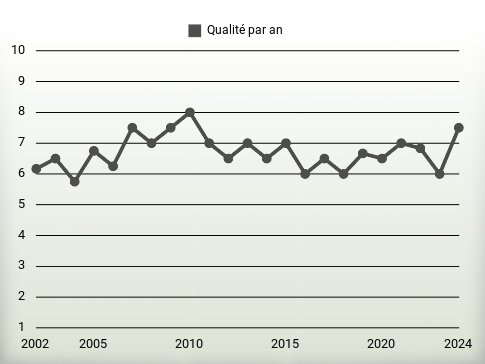 Qualité par an