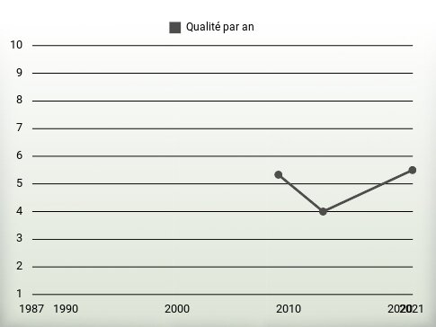 Qualité par an