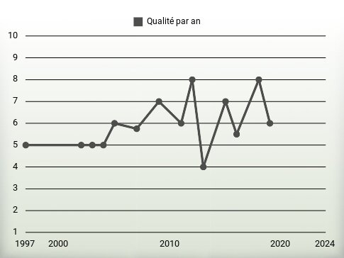 Qualité par an