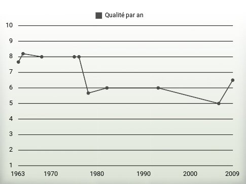 Qualité par an