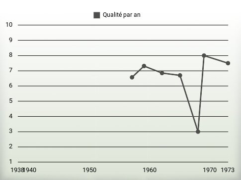 Qualité par an