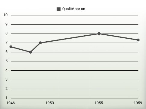 Qualité par an