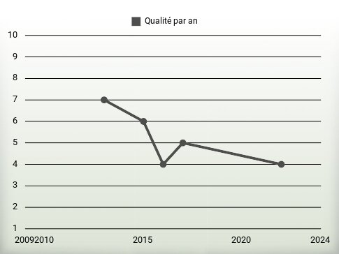 Qualité par an