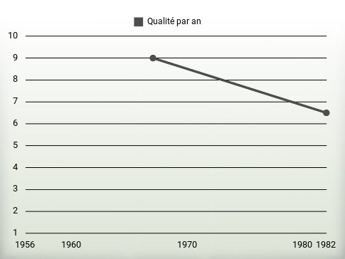 Qualité par an