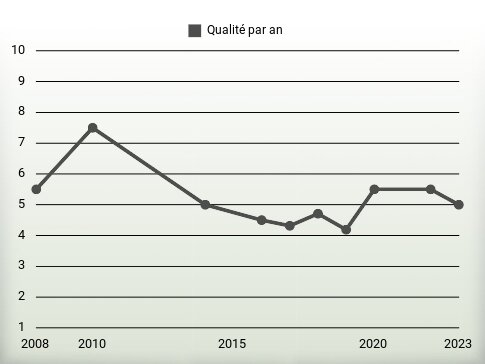 Qualité par an