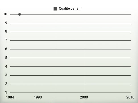 Qualité par an