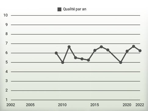 Qualité par an