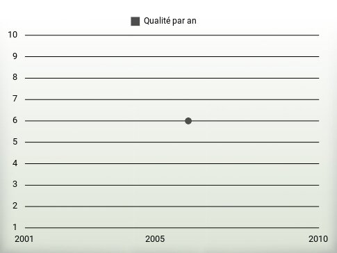 Qualité par an