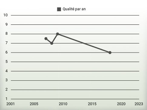 Qualité par an