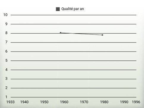 Qualité par an