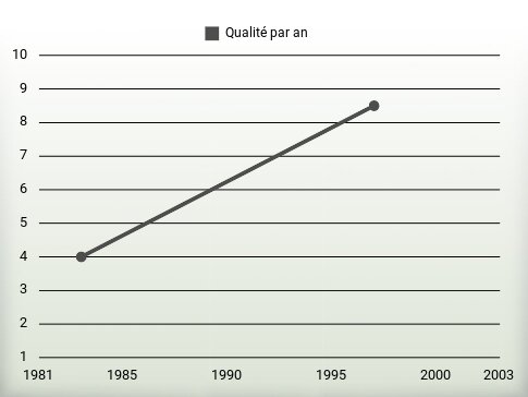 Qualité par an