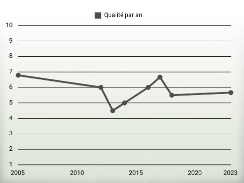 Qualité par an