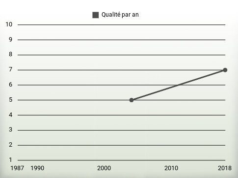 Qualité par an