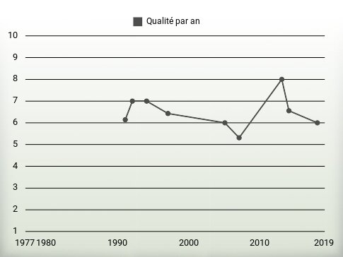 Qualité par an