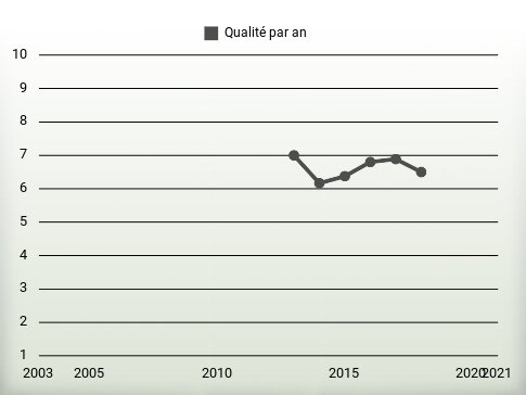 Qualité par an