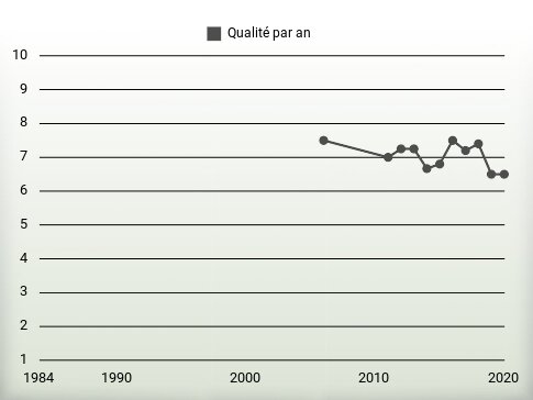 Qualité par an