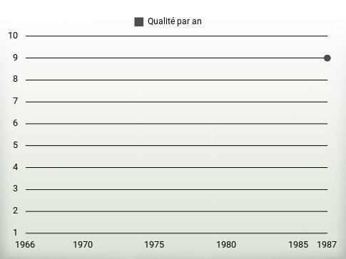 Qualité par an