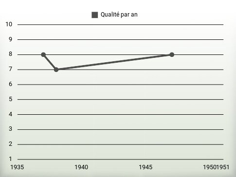 Qualité par an