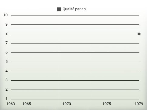 Qualité par an