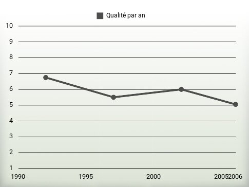 Qualité par an