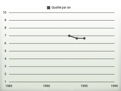 Qualité par an