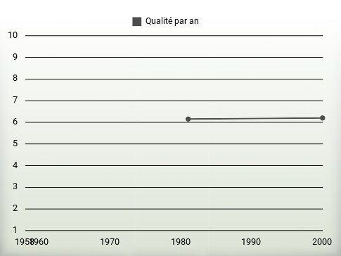 Qualité par an