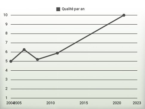 Qualité par an