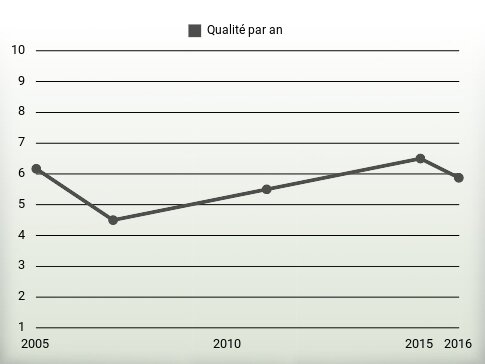 Qualité par an