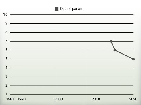 Qualité par an