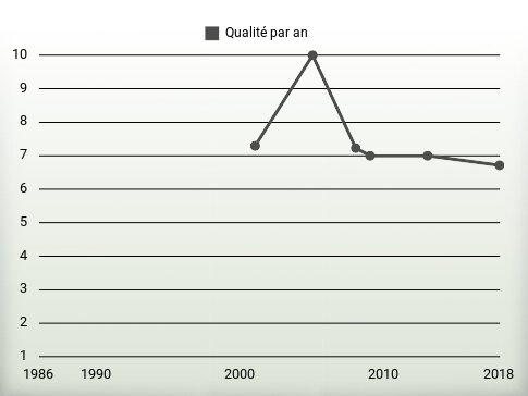 Qualité par an