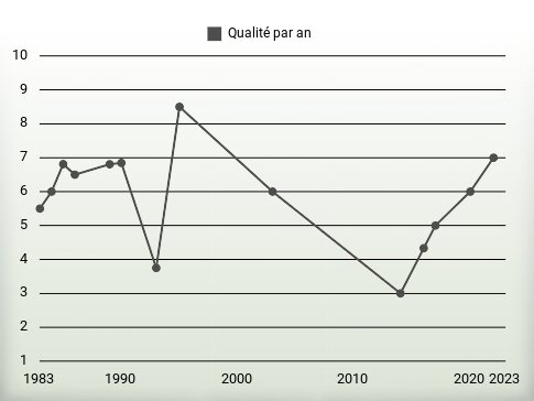 Qualité par an