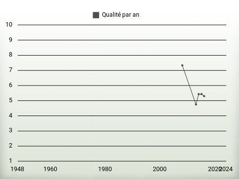 Qualité par an