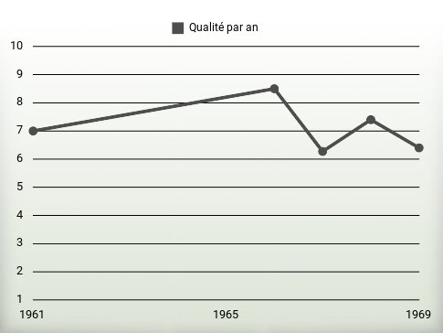 Qualité par an