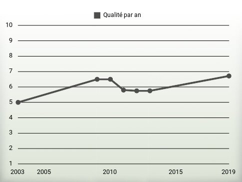 Qualité par an