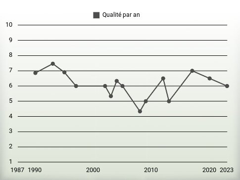 Qualité par an